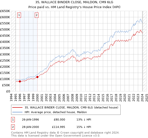 35, WALLACE BINDER CLOSE, MALDON, CM9 6LG: Price paid vs HM Land Registry's House Price Index