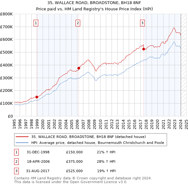 35, WALLACE ROAD, BROADSTONE, BH18 8NF: Price paid vs HM Land Registry's House Price Index