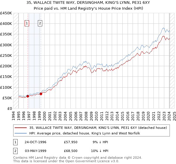 35, WALLACE TWITE WAY, DERSINGHAM, KING'S LYNN, PE31 6XY: Price paid vs HM Land Registry's House Price Index