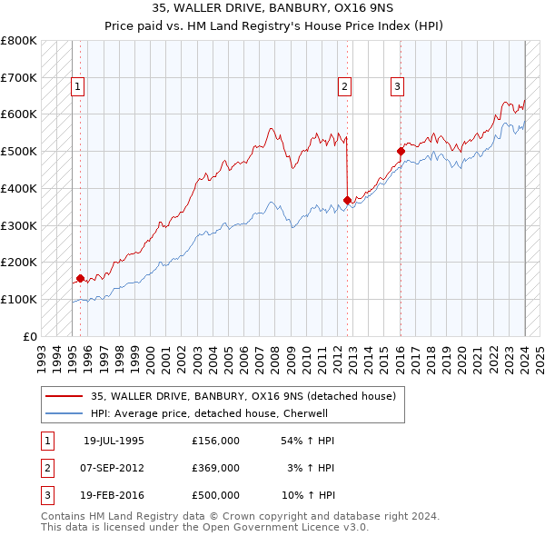 35, WALLER DRIVE, BANBURY, OX16 9NS: Price paid vs HM Land Registry's House Price Index