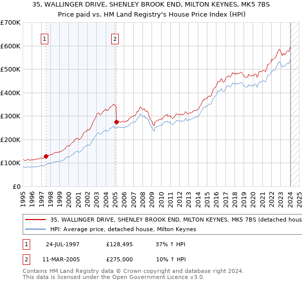 35, WALLINGER DRIVE, SHENLEY BROOK END, MILTON KEYNES, MK5 7BS: Price paid vs HM Land Registry's House Price Index