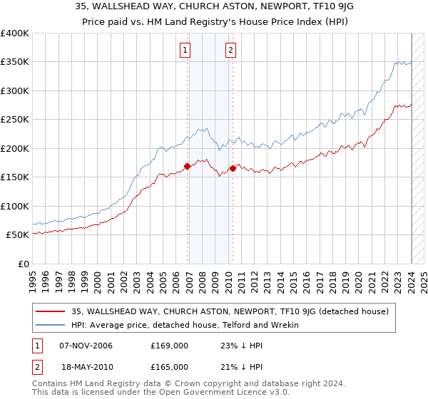 35, WALLSHEAD WAY, CHURCH ASTON, NEWPORT, TF10 9JG: Price paid vs HM Land Registry's House Price Index