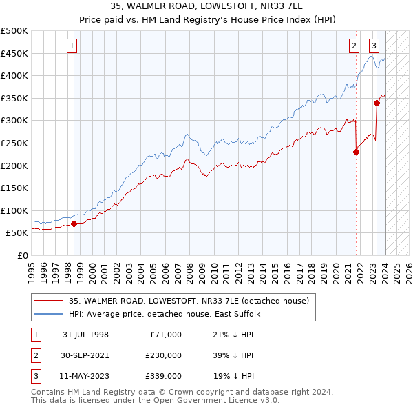 35, WALMER ROAD, LOWESTOFT, NR33 7LE: Price paid vs HM Land Registry's House Price Index