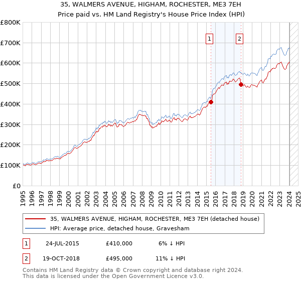 35, WALMERS AVENUE, HIGHAM, ROCHESTER, ME3 7EH: Price paid vs HM Land Registry's House Price Index