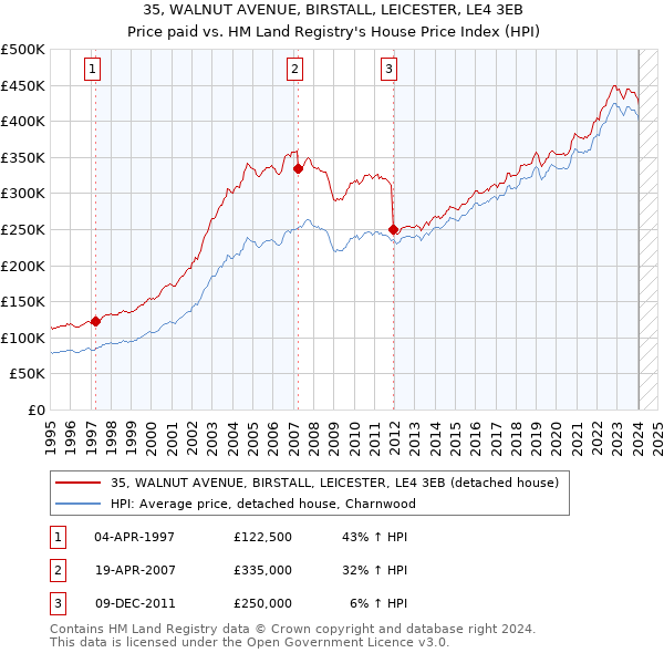 35, WALNUT AVENUE, BIRSTALL, LEICESTER, LE4 3EB: Price paid vs HM Land Registry's House Price Index