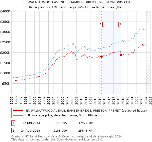 35, WALNUTWOOD AVENUE, BAMBER BRIDGE, PRESTON, PR5 6DT: Price paid vs HM Land Registry's House Price Index