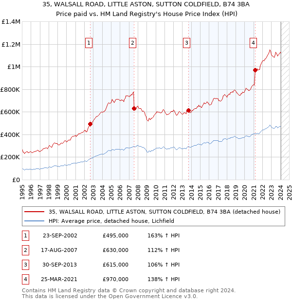35, WALSALL ROAD, LITTLE ASTON, SUTTON COLDFIELD, B74 3BA: Price paid vs HM Land Registry's House Price Index