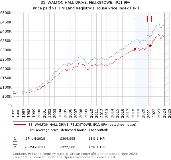 35, WALTON HALL DRIVE, FELIXSTOWE, IP11 9FA: Price paid vs HM Land Registry's House Price Index