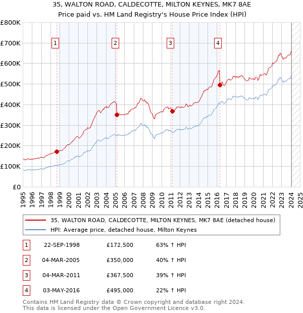 35, WALTON ROAD, CALDECOTTE, MILTON KEYNES, MK7 8AE: Price paid vs HM Land Registry's House Price Index