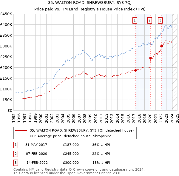 35, WALTON ROAD, SHREWSBURY, SY3 7QJ: Price paid vs HM Land Registry's House Price Index