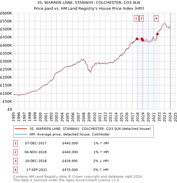 35, WARREN LANE, STANWAY, COLCHESTER, CO3 0LN: Price paid vs HM Land Registry's House Price Index