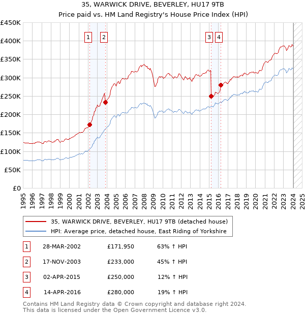 35, WARWICK DRIVE, BEVERLEY, HU17 9TB: Price paid vs HM Land Registry's House Price Index