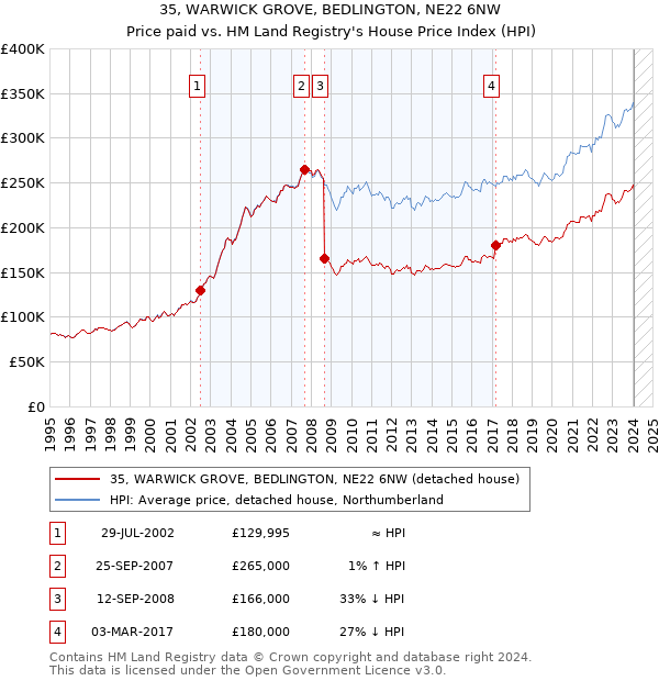 35, WARWICK GROVE, BEDLINGTON, NE22 6NW: Price paid vs HM Land Registry's House Price Index