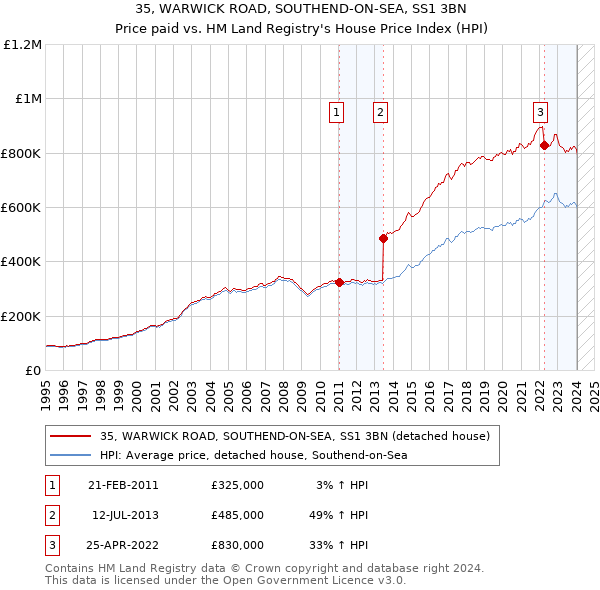 35, WARWICK ROAD, SOUTHEND-ON-SEA, SS1 3BN: Price paid vs HM Land Registry's House Price Index