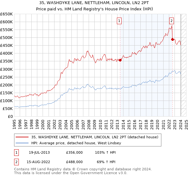 35, WASHDYKE LANE, NETTLEHAM, LINCOLN, LN2 2PT: Price paid vs HM Land Registry's House Price Index