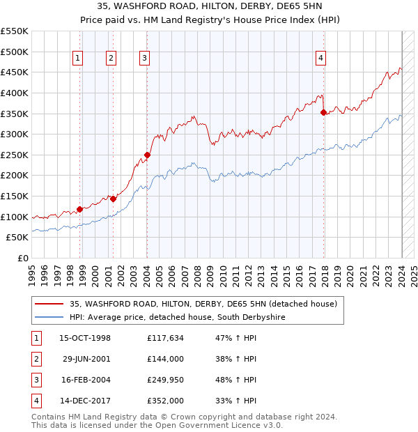 35, WASHFORD ROAD, HILTON, DERBY, DE65 5HN: Price paid vs HM Land Registry's House Price Index