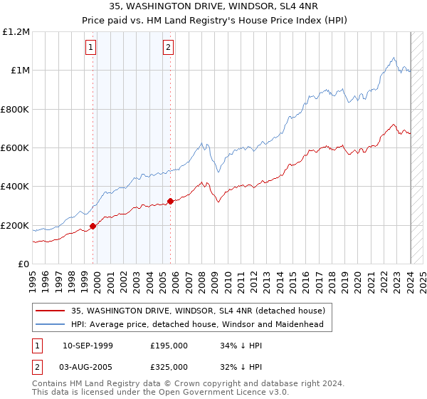 35, WASHINGTON DRIVE, WINDSOR, SL4 4NR: Price paid vs HM Land Registry's House Price Index