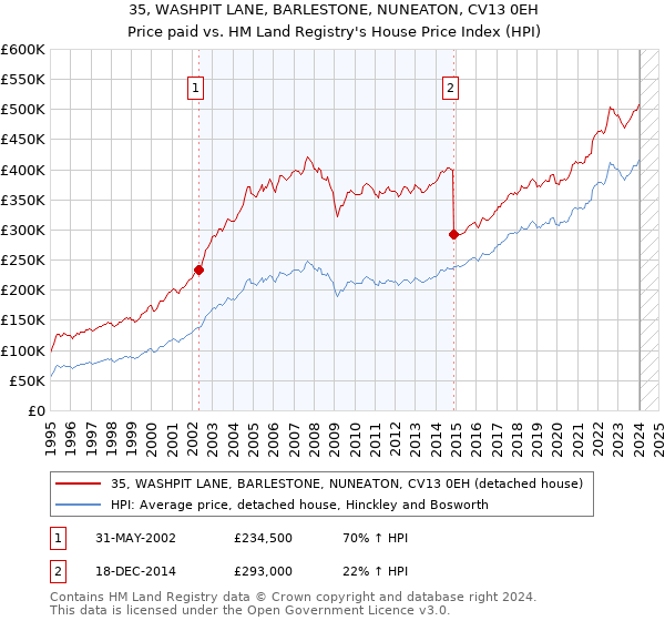 35, WASHPIT LANE, BARLESTONE, NUNEATON, CV13 0EH: Price paid vs HM Land Registry's House Price Index