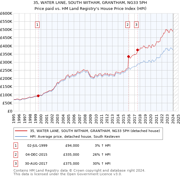 35, WATER LANE, SOUTH WITHAM, GRANTHAM, NG33 5PH: Price paid vs HM Land Registry's House Price Index