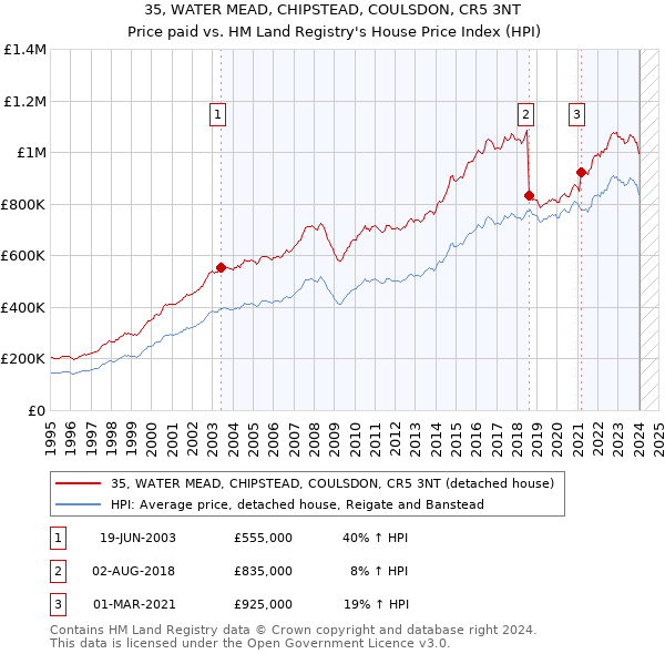 35, WATER MEAD, CHIPSTEAD, COULSDON, CR5 3NT: Price paid vs HM Land Registry's House Price Index