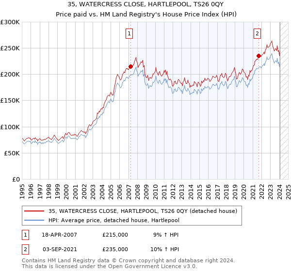 35, WATERCRESS CLOSE, HARTLEPOOL, TS26 0QY: Price paid vs HM Land Registry's House Price Index