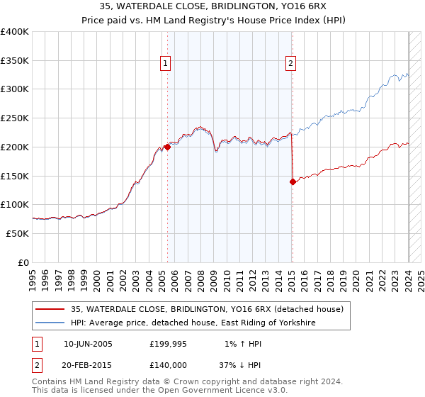 35, WATERDALE CLOSE, BRIDLINGTON, YO16 6RX: Price paid vs HM Land Registry's House Price Index