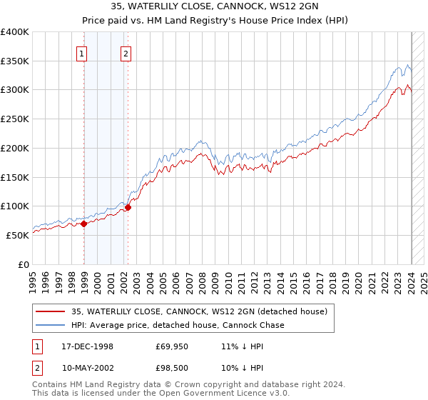 35, WATERLILY CLOSE, CANNOCK, WS12 2GN: Price paid vs HM Land Registry's House Price Index