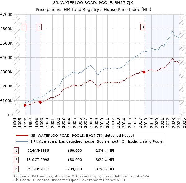 35, WATERLOO ROAD, POOLE, BH17 7JX: Price paid vs HM Land Registry's House Price Index
