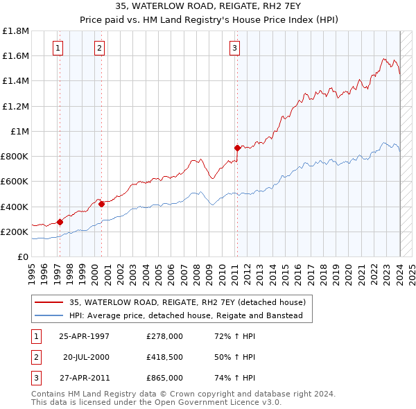 35, WATERLOW ROAD, REIGATE, RH2 7EY: Price paid vs HM Land Registry's House Price Index