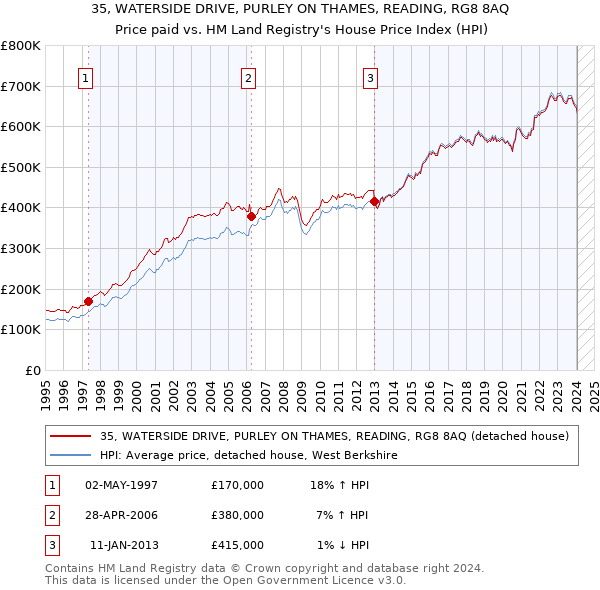 35, WATERSIDE DRIVE, PURLEY ON THAMES, READING, RG8 8AQ: Price paid vs HM Land Registry's House Price Index