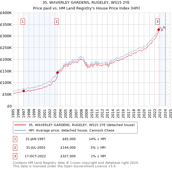 35, WAVERLEY GARDENS, RUGELEY, WS15 2YE: Price paid vs HM Land Registry's House Price Index