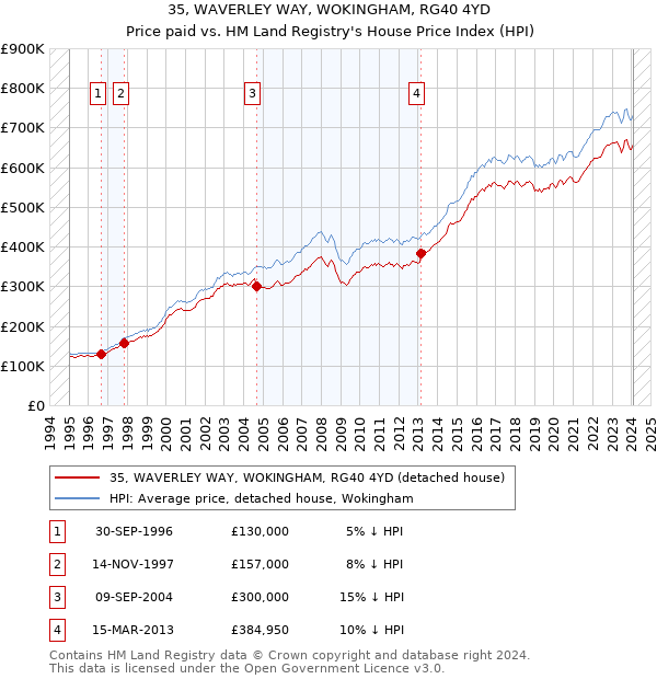 35, WAVERLEY WAY, WOKINGHAM, RG40 4YD: Price paid vs HM Land Registry's House Price Index