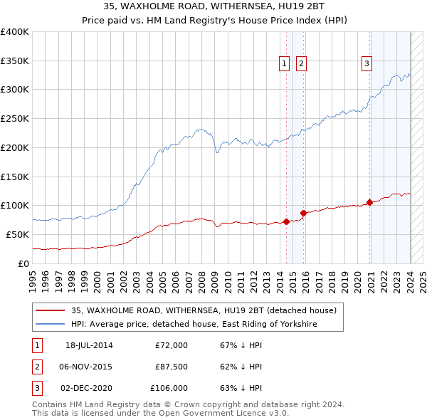 35, WAXHOLME ROAD, WITHERNSEA, HU19 2BT: Price paid vs HM Land Registry's House Price Index