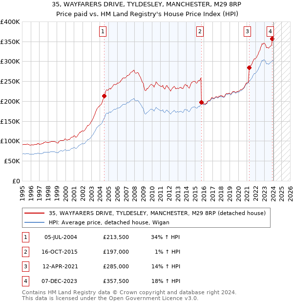 35, WAYFARERS DRIVE, TYLDESLEY, MANCHESTER, M29 8RP: Price paid vs HM Land Registry's House Price Index