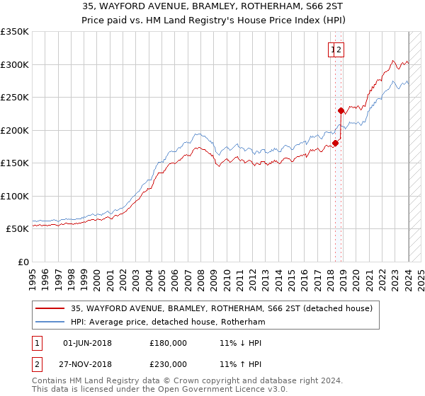 35, WAYFORD AVENUE, BRAMLEY, ROTHERHAM, S66 2ST: Price paid vs HM Land Registry's House Price Index