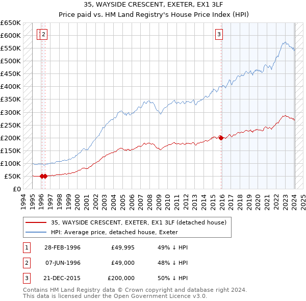 35, WAYSIDE CRESCENT, EXETER, EX1 3LF: Price paid vs HM Land Registry's House Price Index