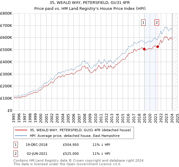 35, WEALD WAY, PETERSFIELD, GU31 4FR: Price paid vs HM Land Registry's House Price Index