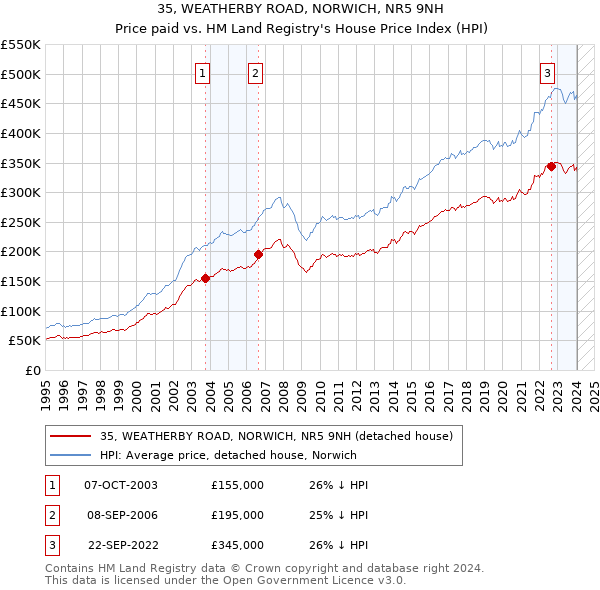 35, WEATHERBY ROAD, NORWICH, NR5 9NH: Price paid vs HM Land Registry's House Price Index