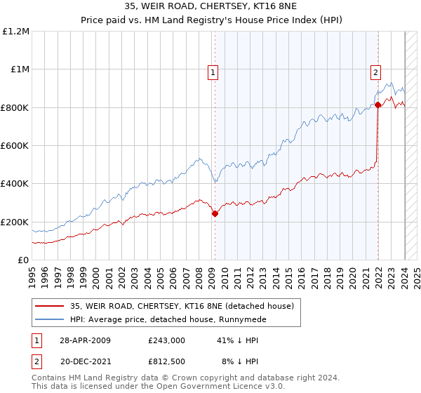 35, WEIR ROAD, CHERTSEY, KT16 8NE: Price paid vs HM Land Registry's House Price Index
