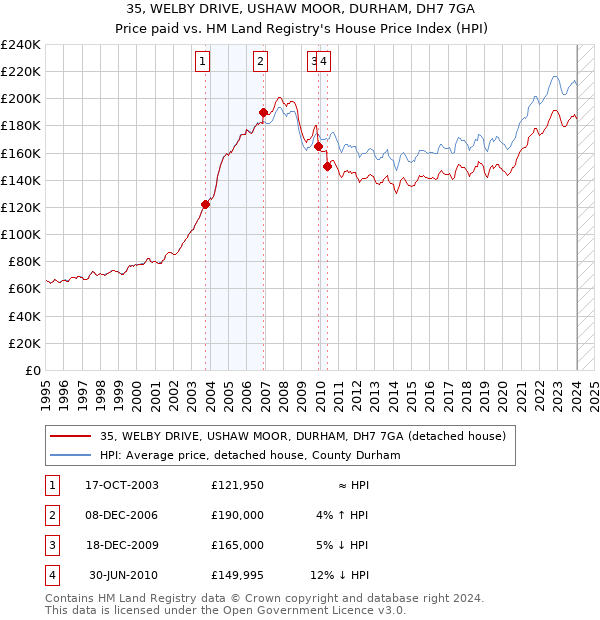 35, WELBY DRIVE, USHAW MOOR, DURHAM, DH7 7GA: Price paid vs HM Land Registry's House Price Index
