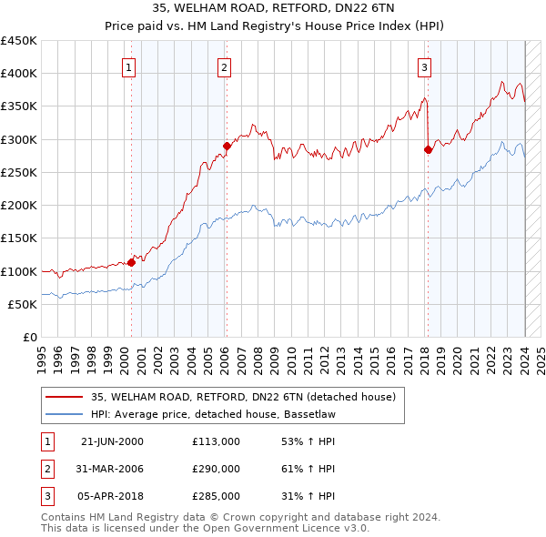 35, WELHAM ROAD, RETFORD, DN22 6TN: Price paid vs HM Land Registry's House Price Index