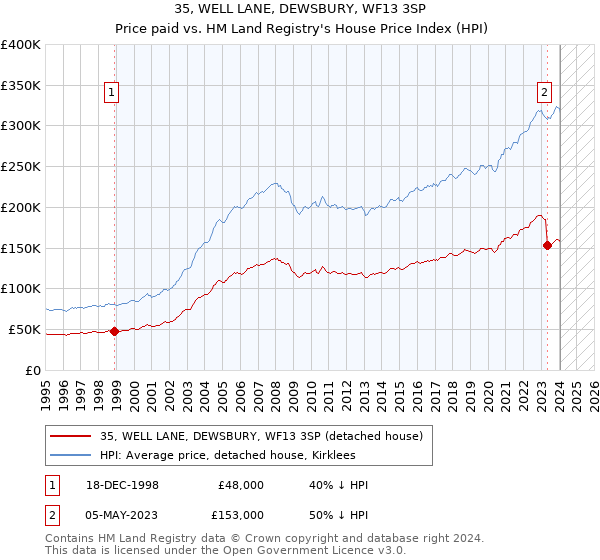 35, WELL LANE, DEWSBURY, WF13 3SP: Price paid vs HM Land Registry's House Price Index
