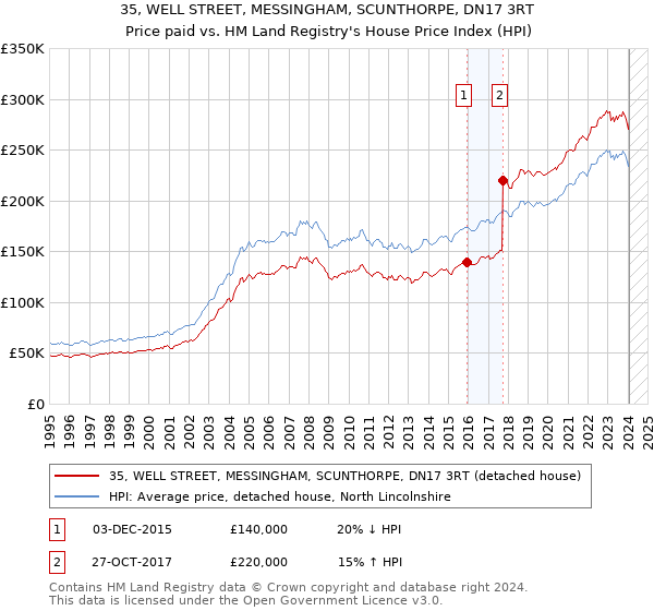35, WELL STREET, MESSINGHAM, SCUNTHORPE, DN17 3RT: Price paid vs HM Land Registry's House Price Index