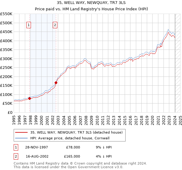 35, WELL WAY, NEWQUAY, TR7 3LS: Price paid vs HM Land Registry's House Price Index