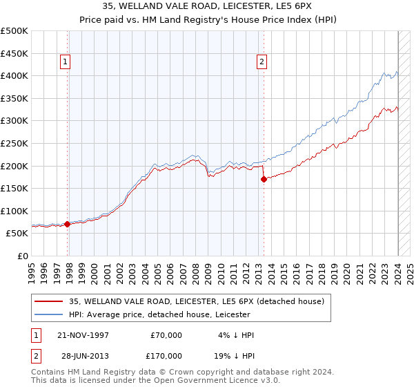 35, WELLAND VALE ROAD, LEICESTER, LE5 6PX: Price paid vs HM Land Registry's House Price Index