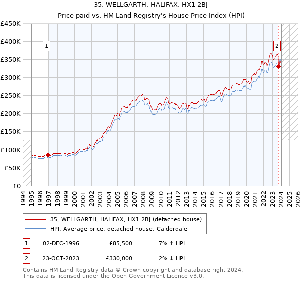 35, WELLGARTH, HALIFAX, HX1 2BJ: Price paid vs HM Land Registry's House Price Index