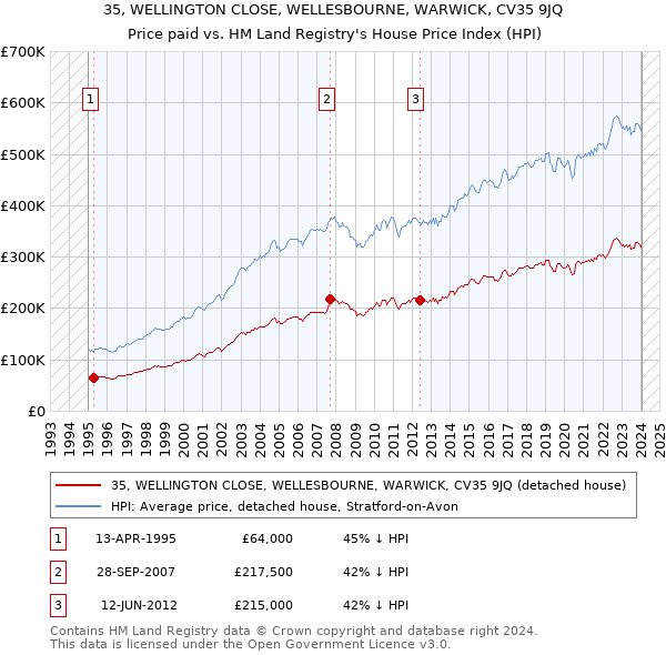 35, WELLINGTON CLOSE, WELLESBOURNE, WARWICK, CV35 9JQ: Price paid vs HM Land Registry's House Price Index