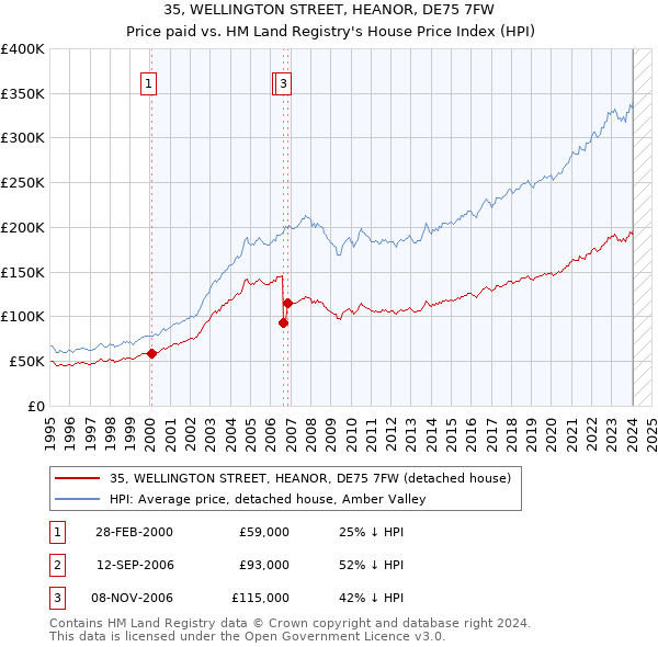 35, WELLINGTON STREET, HEANOR, DE75 7FW: Price paid vs HM Land Registry's House Price Index