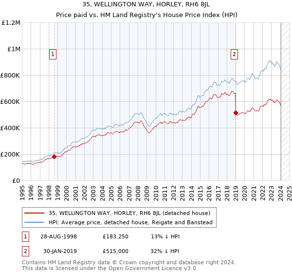 35, WELLINGTON WAY, HORLEY, RH6 8JL: Price paid vs HM Land Registry's House Price Index