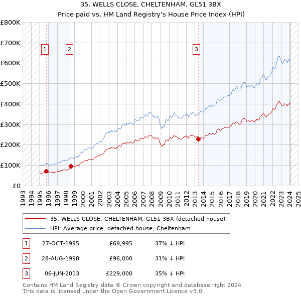 35, WELLS CLOSE, CHELTENHAM, GL51 3BX: Price paid vs HM Land Registry's House Price Index